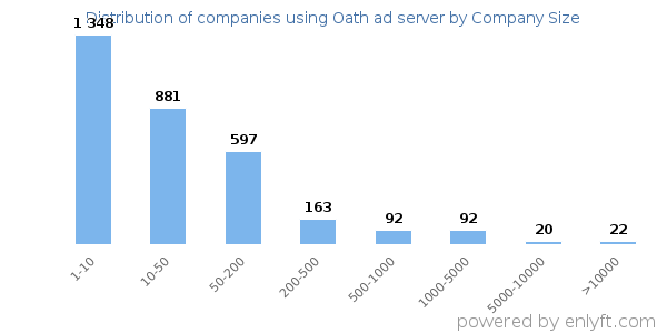 Companies using Oath ad server, by size (number of employees)