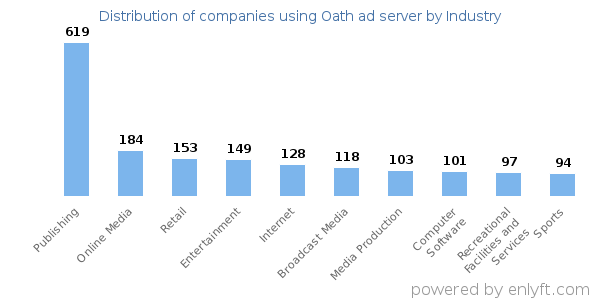 Companies using Oath ad server - Distribution by industry