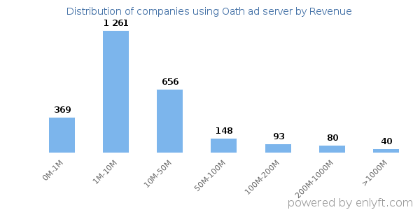Oath ad server clients - distribution by company revenue