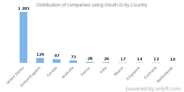 OAuth IO customers by country