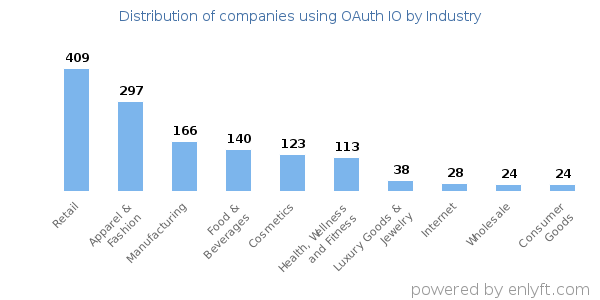 Companies using OAuth IO - Distribution by industry