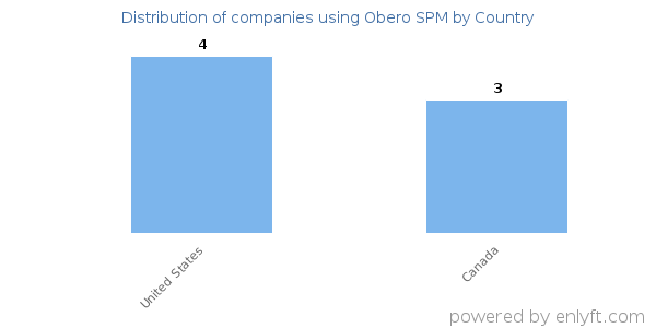 Obero SPM customers by country