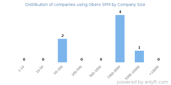 Companies using Obero SPM, by size (number of employees)