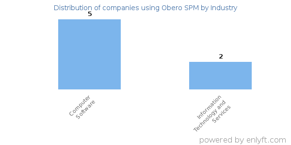 Companies using Obero SPM - Distribution by industry