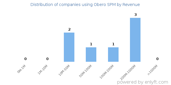 Obero SPM clients - distribution by company revenue