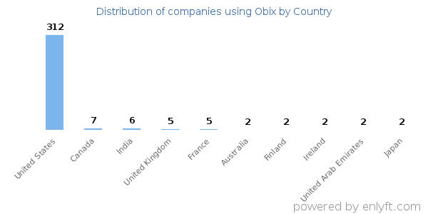 Obix customers by country
