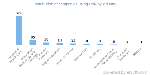 Companies using Obix - Distribution by industry