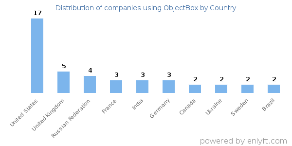 ObjectBox customers by country