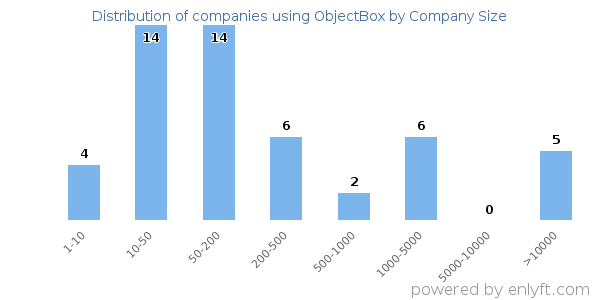 Companies using ObjectBox, by size (number of employees)