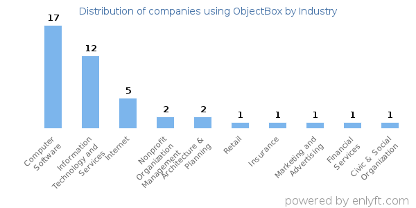 Companies using ObjectBox - Distribution by industry