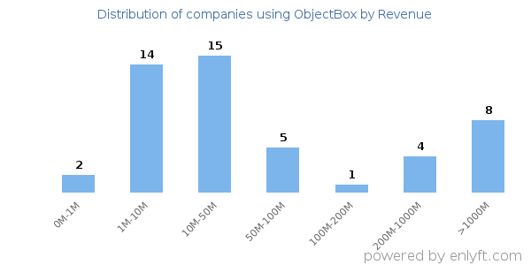 ObjectBox clients - distribution by company revenue