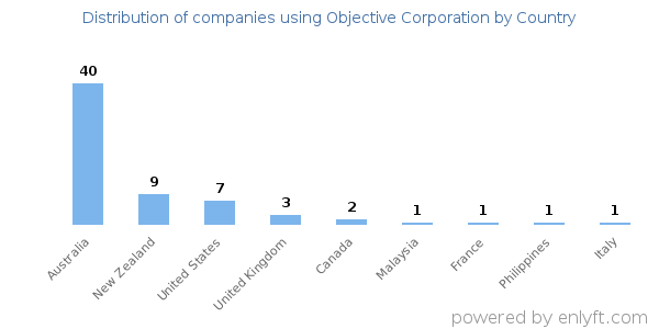 Objective Corporation customers by country