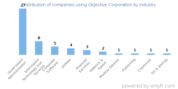 Companies using Objective Corporation - Distribution by industry