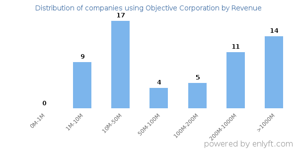Objective Corporation clients - distribution by company revenue