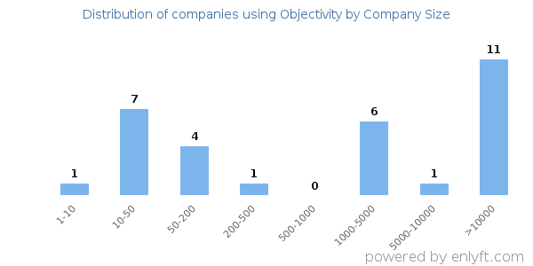 Companies using Objectivity, by size (number of employees)