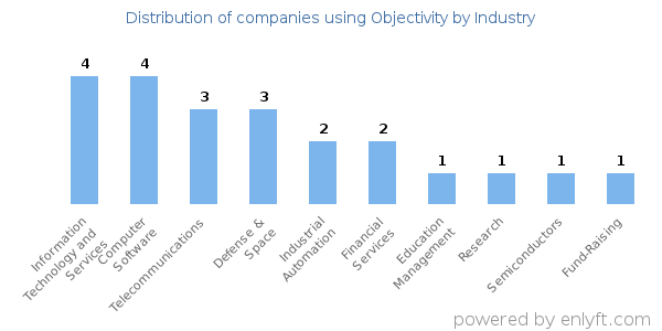 Companies using Objectivity - Distribution by industry
