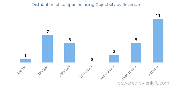 Objectivity clients - distribution by company revenue