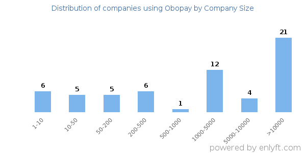 Companies using Obopay, by size (number of employees)