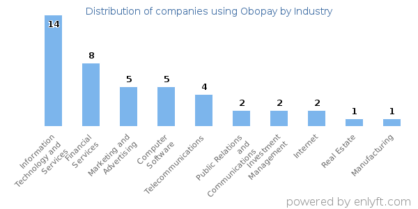 Companies using Obopay - Distribution by industry
