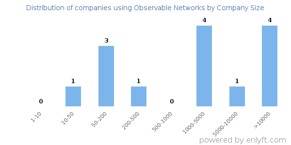 Companies using Observable Networks, by size (number of employees)