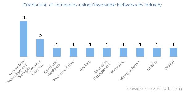 Companies using Observable Networks - Distribution by industry