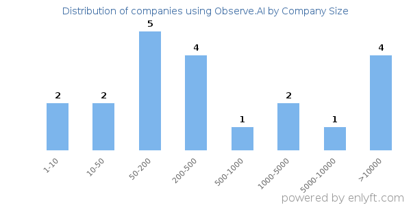 Companies using Observe.AI, by size (number of employees)