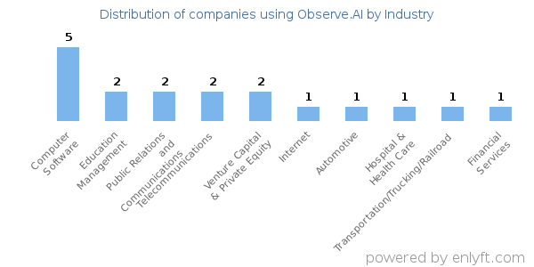 Companies using Observe.AI - Distribution by industry