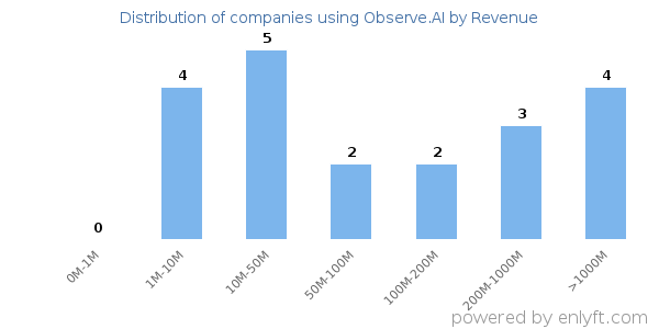 Observe.AI clients - distribution by company revenue