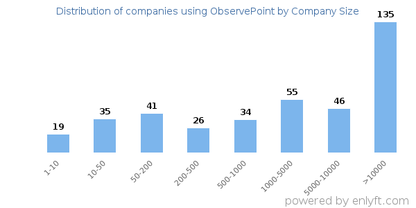 Companies using ObservePoint, by size (number of employees)