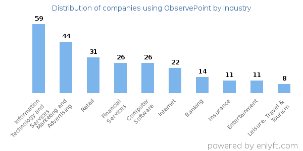 Companies using ObservePoint - Distribution by industry