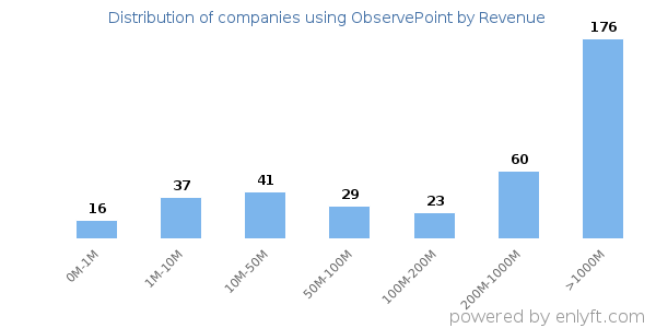 ObservePoint clients - distribution by company revenue
