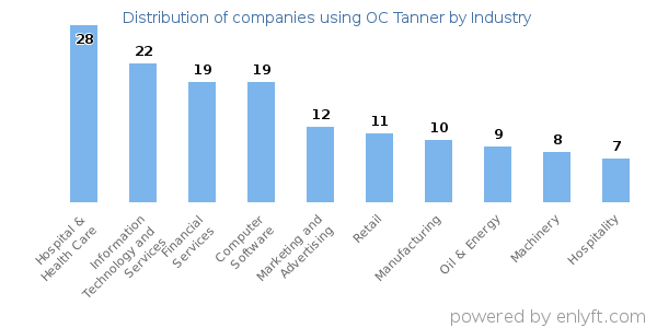 Companies using OC Tanner - Distribution by industry