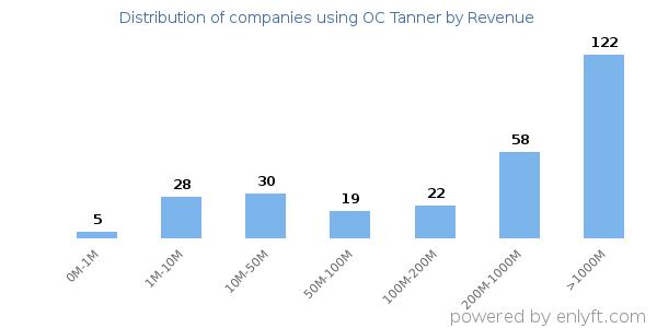OC Tanner clients - distribution by company revenue