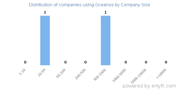 Companies using Oceanos, by size (number of employees)