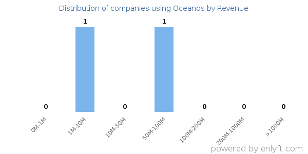 Oceanos clients - distribution by company revenue