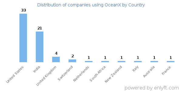 OceanX customers by country