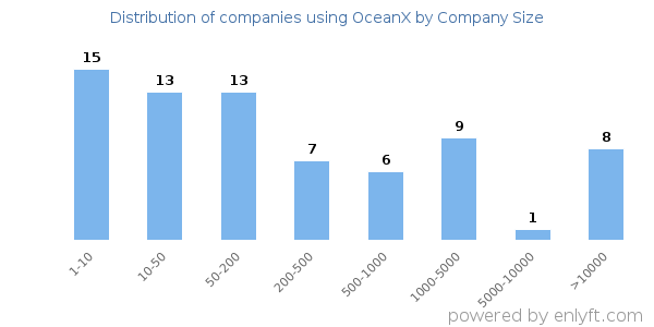 Companies using OceanX, by size (number of employees)