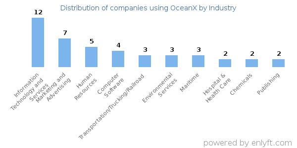 Companies using OceanX - Distribution by industry