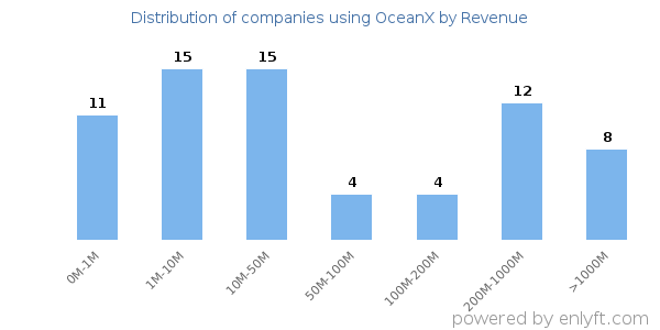 OceanX clients - distribution by company revenue