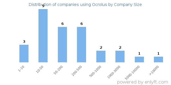 Companies using Ocrolus, by size (number of employees)