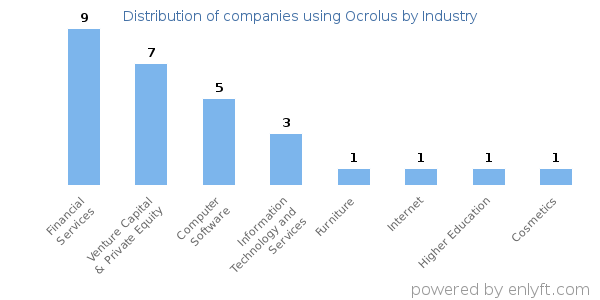 Companies using Ocrolus - Distribution by industry