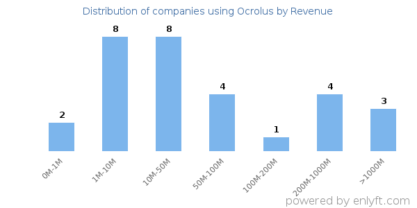 Ocrolus clients - distribution by company revenue