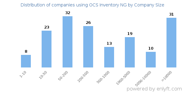 Companies using OCS Inventory NG, by size (number of employees)