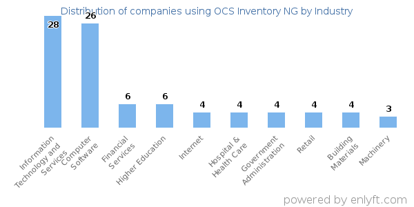 Companies using OCS Inventory NG - Distribution by industry