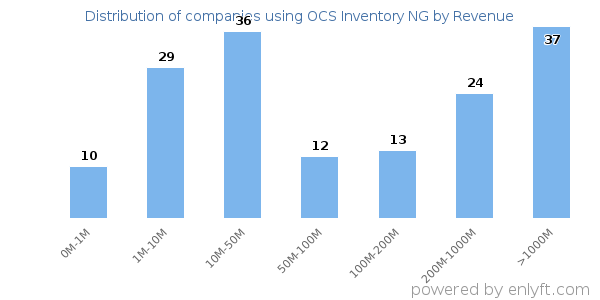 OCS Inventory NG clients - distribution by company revenue