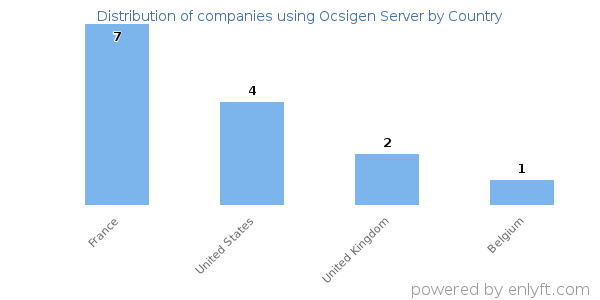Ocsigen Server customers by country