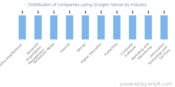 Companies using Ocsigen Server - Distribution by industry
