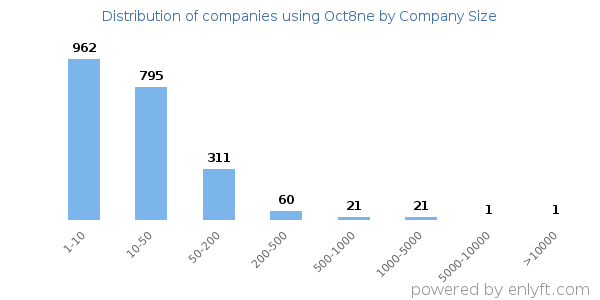 Companies using Oct8ne, by size (number of employees)
