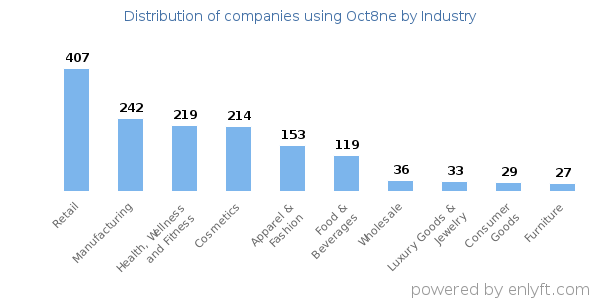 Companies using Oct8ne - Distribution by industry