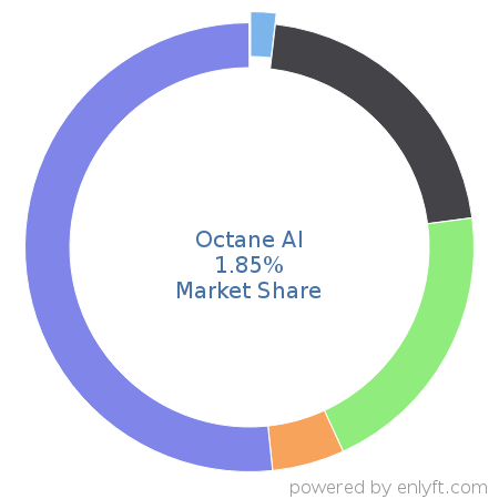 Octane AI market share in ChatBot Platforms is about 1.41%